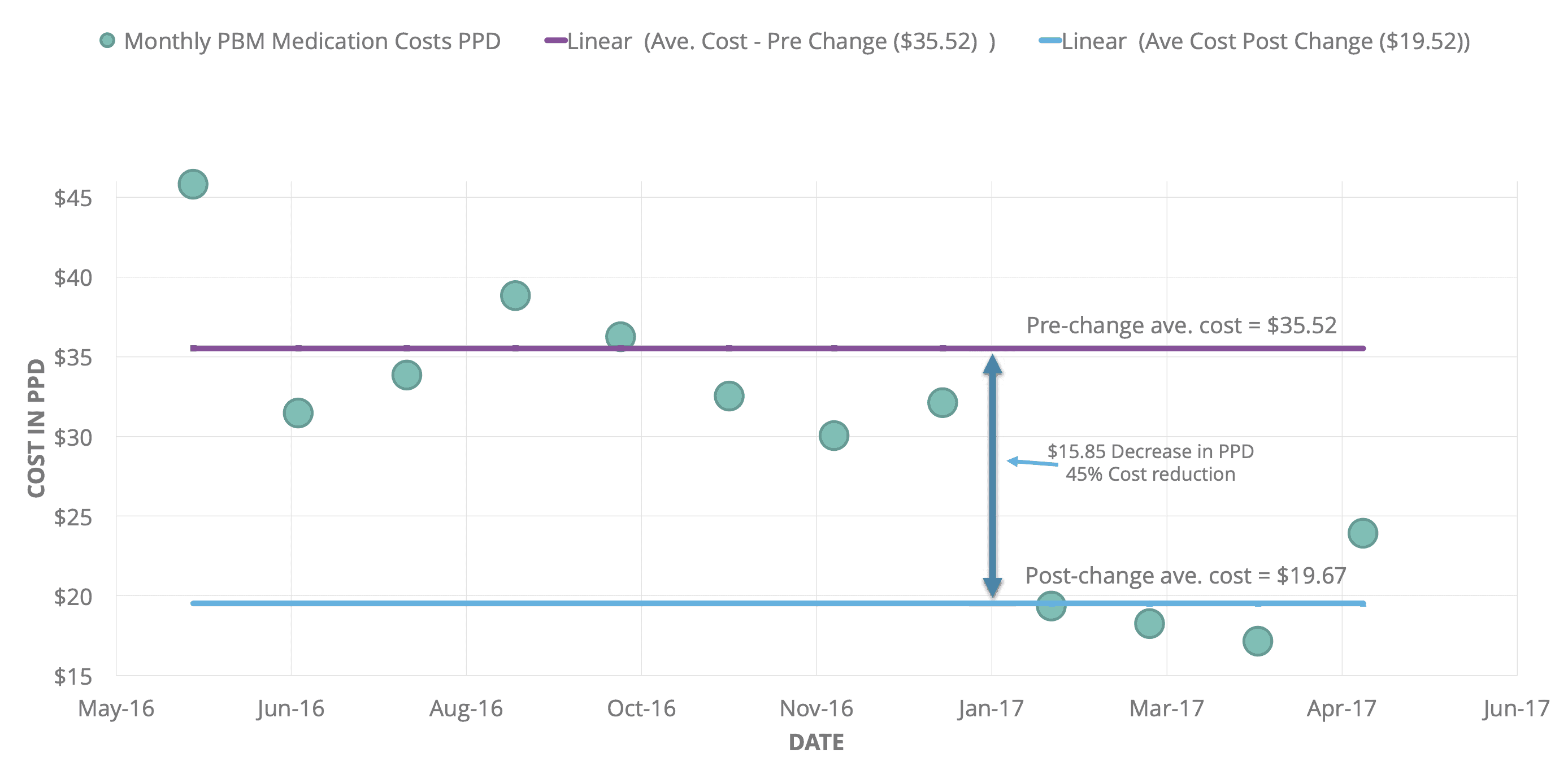 A graph showing Hospice Buffalo PBM costs declined by 45%