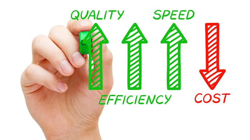 A graphic illustrating quality, efficiency, and speed going up and cost going down