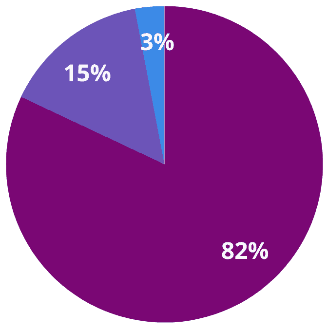 A graph comparing the comfort level of the Macy Catheter and subcutaneous medication delivery