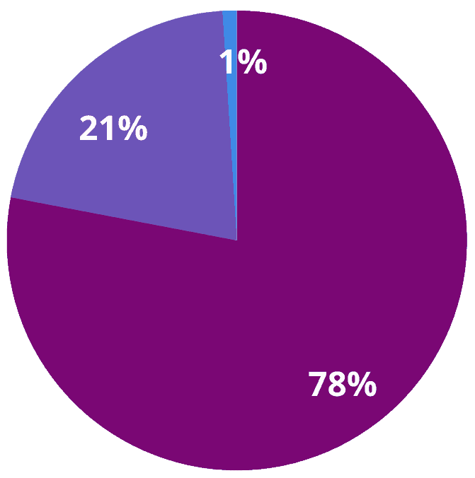 A graph comparing the comfort level of the Macy Catheter and sublingual medication delivery