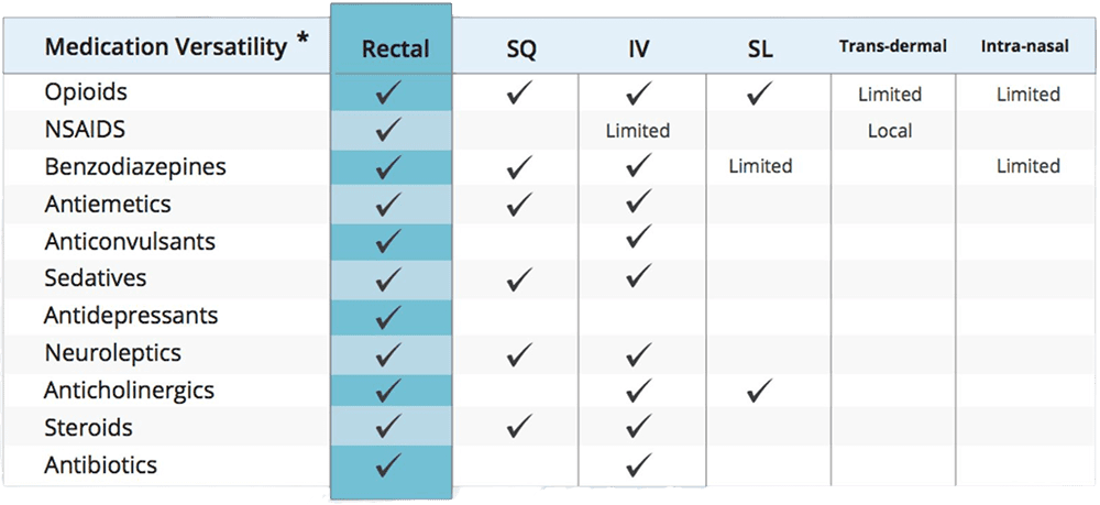 A chart showing the versatility of the rectal route by comparing rectal bioavailability of different classes of medications to subcutaneous, intravenous, sublingual, transdermal, and intranasal administration. 