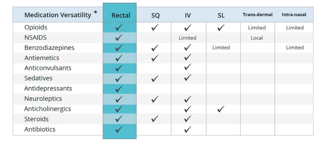 A chart showing the versatility of the rectal route by comparing rectal bioavailability of different classes of medications to subcutaneous, intravenous, sublingual, transdermal, and intranasal administration